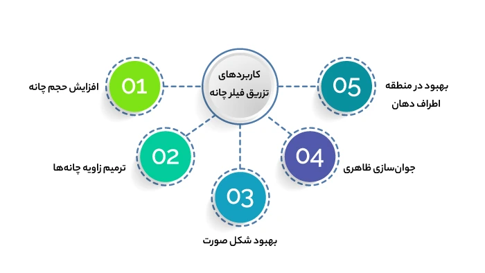 کاربرد فیلر چانه