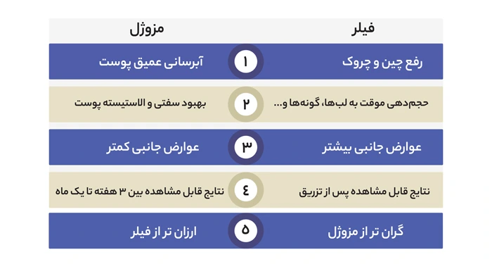 مقایسه فیلر با مزوژل